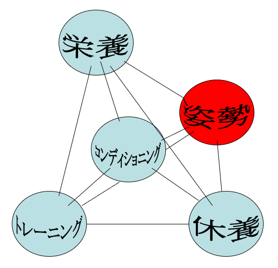コンディショニングと四大要素との関係(一)