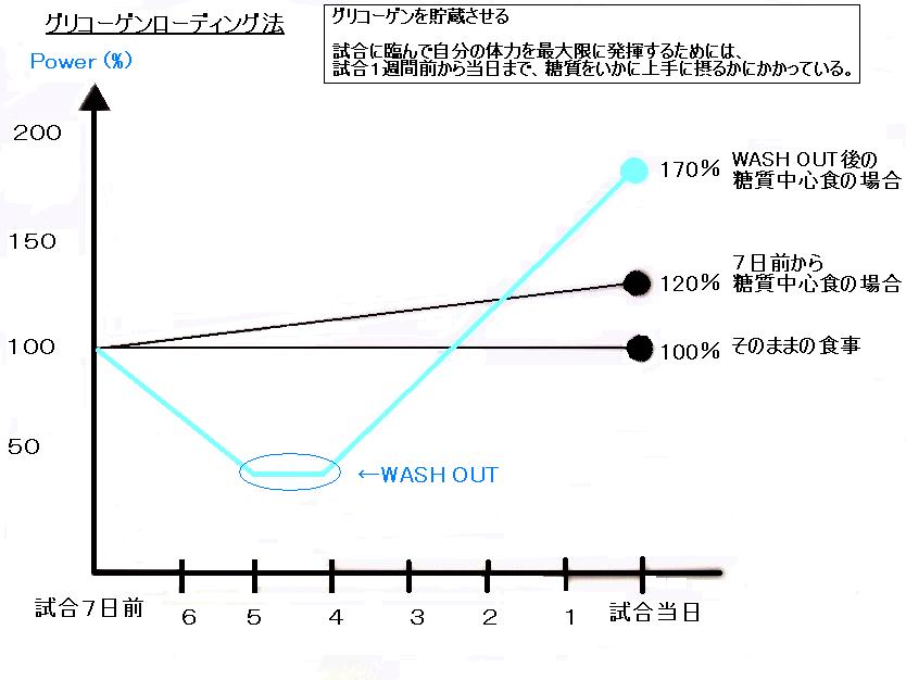 ①グリコーゲンローディング法で炭水化物が170％に!?パフォーマンスを上げる驚きの食事法とは