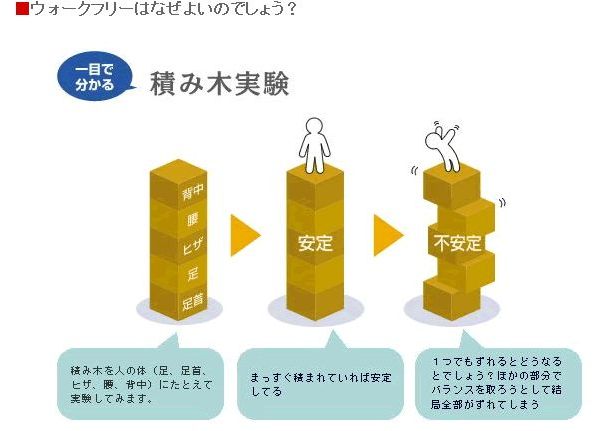 ①足型が整うと足をクッションのように感じて姿勢も改善する